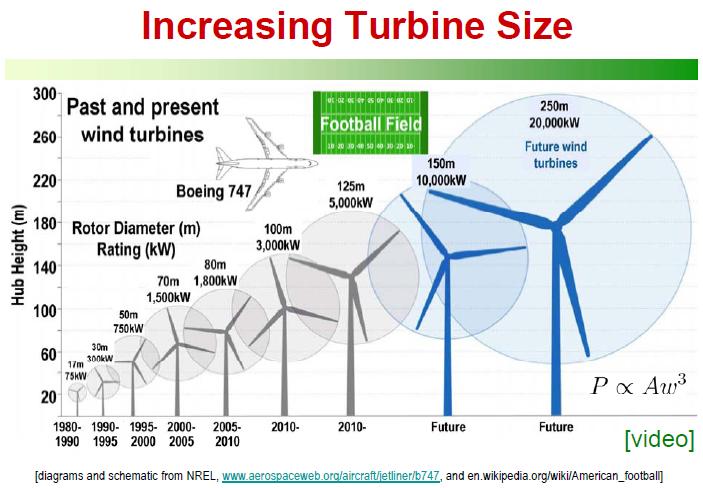 El tamaño de las turbinas eólicas sigue creciendo a medida que